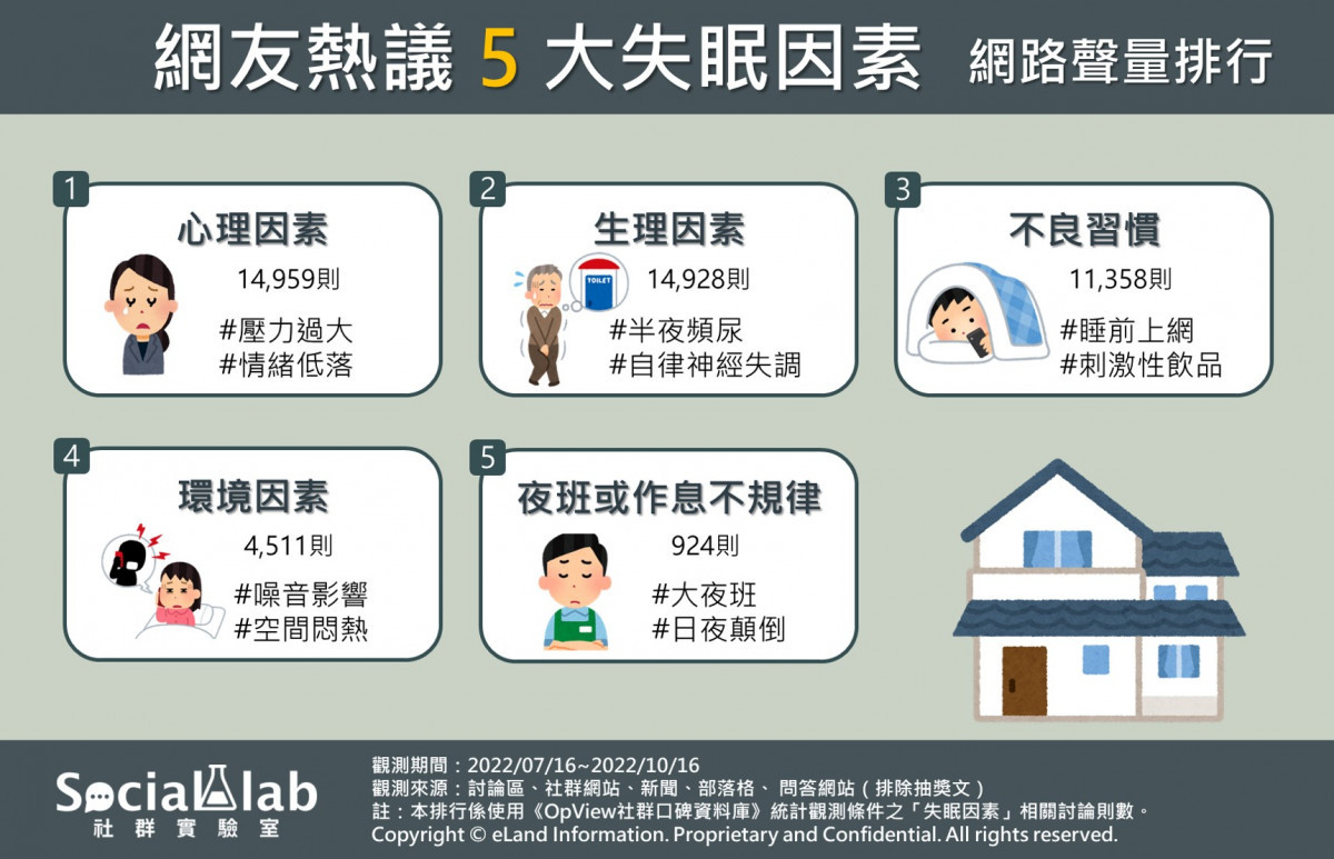 老是睡不著好難受！　「這原因」造成失眠引共鳴