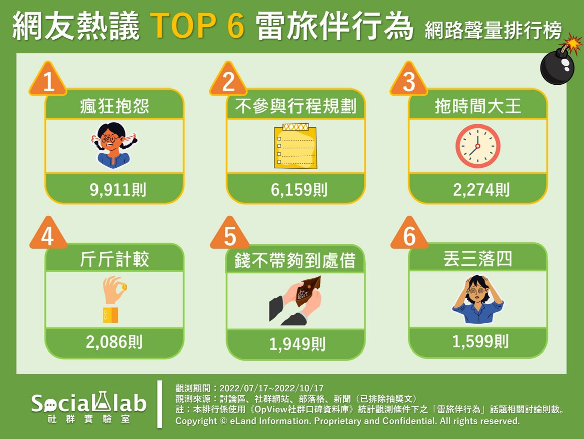好朋友也可能是雷旅伴！　旅遊6大NG行為氣死人