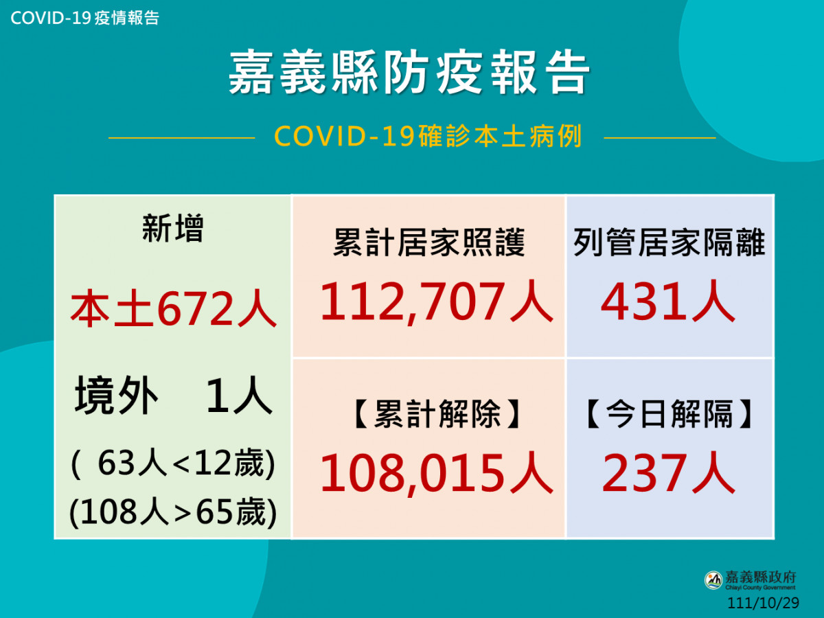 嘉義縣10/29新增673例確診／嘉義縣府提供