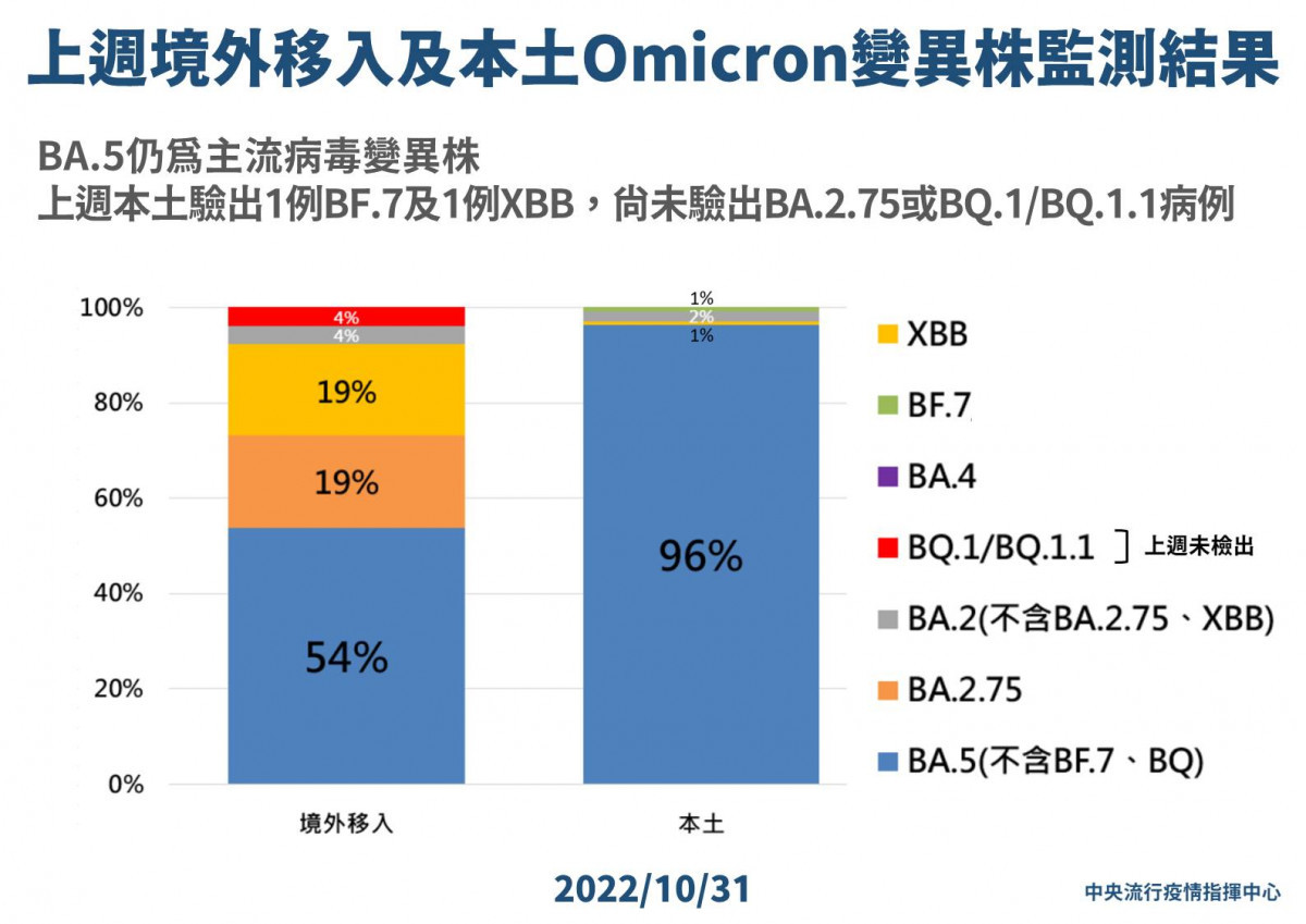 台首見Omicron新變異株本土個案　XBB、BF.7各1例-紫報