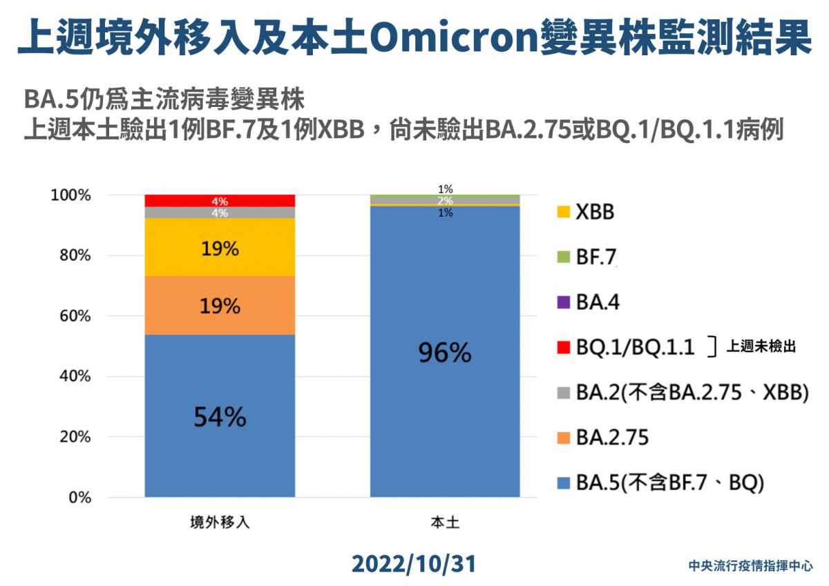 台首見Omicron新變異株本土個案　XBB、BF.7各1例 台灣好新聞 第2張