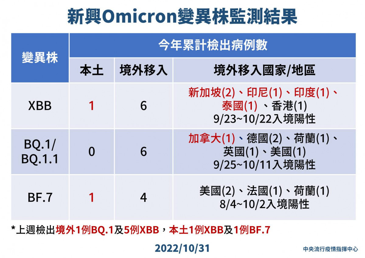 台首見Omicron新變異株本土個案　XBB、BF.7各1例 台灣好新聞 第3張