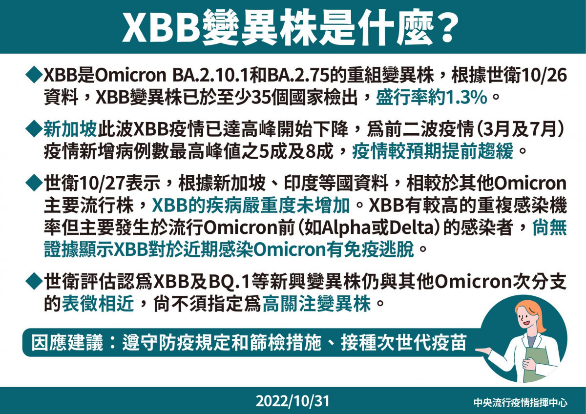 台首見Omicron新變異株本土個案　XBB、BF.7各1例 台灣好新聞 第4張