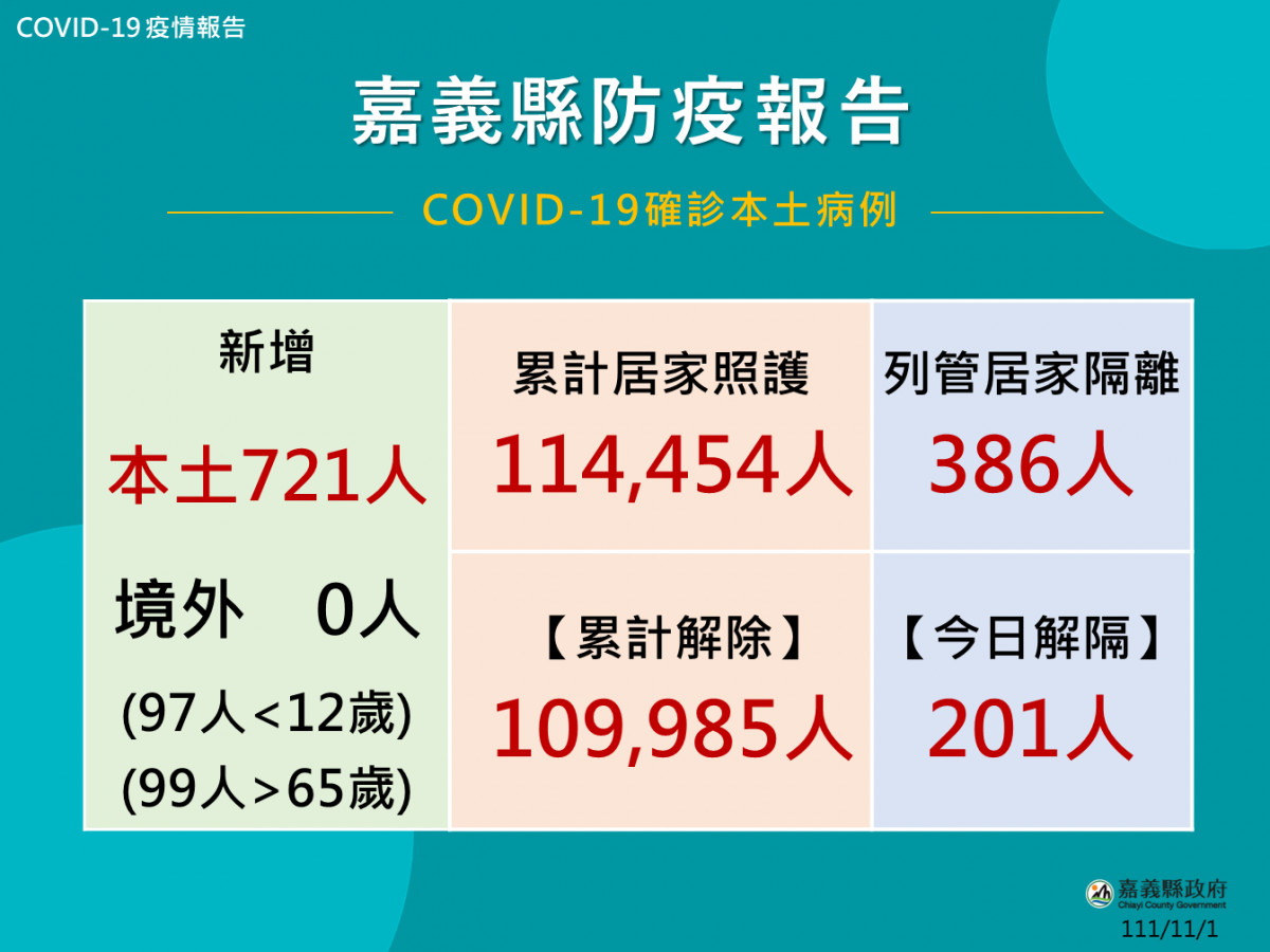 嘉義縣11/1新增721人確診／嘉義縣府提供