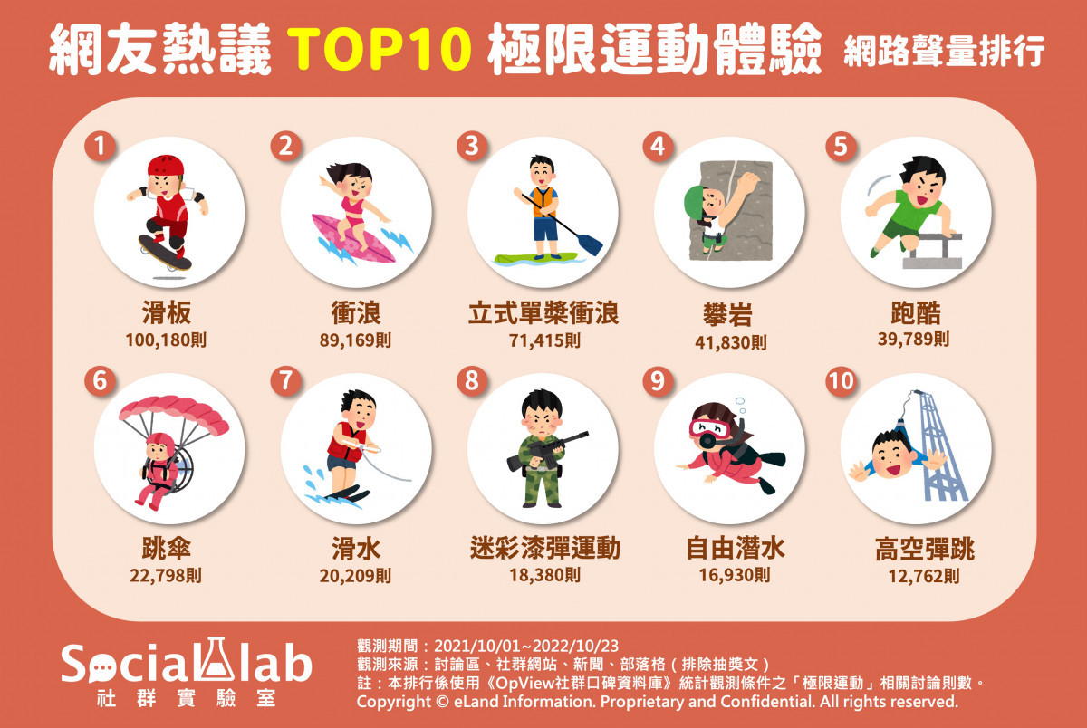 你也想挑戰自我嗎？　網友盤點十大熱門極限運動