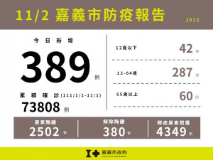嘉義市11/2新增389例本土確診案例／嘉義市府提供