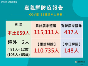 嘉義縣11/2公布661人確診／嘉義縣府提供