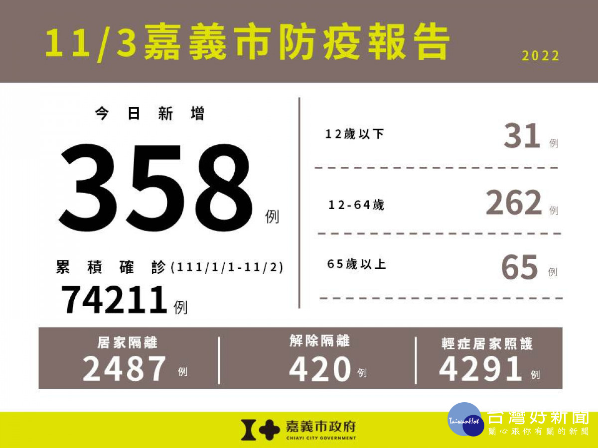 嘉市11/3新增358例本土確診案例／嘉義市府提供