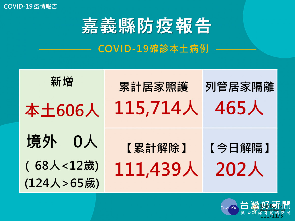 嘉義縣11/3新增確診606人／嘉義縣府提供