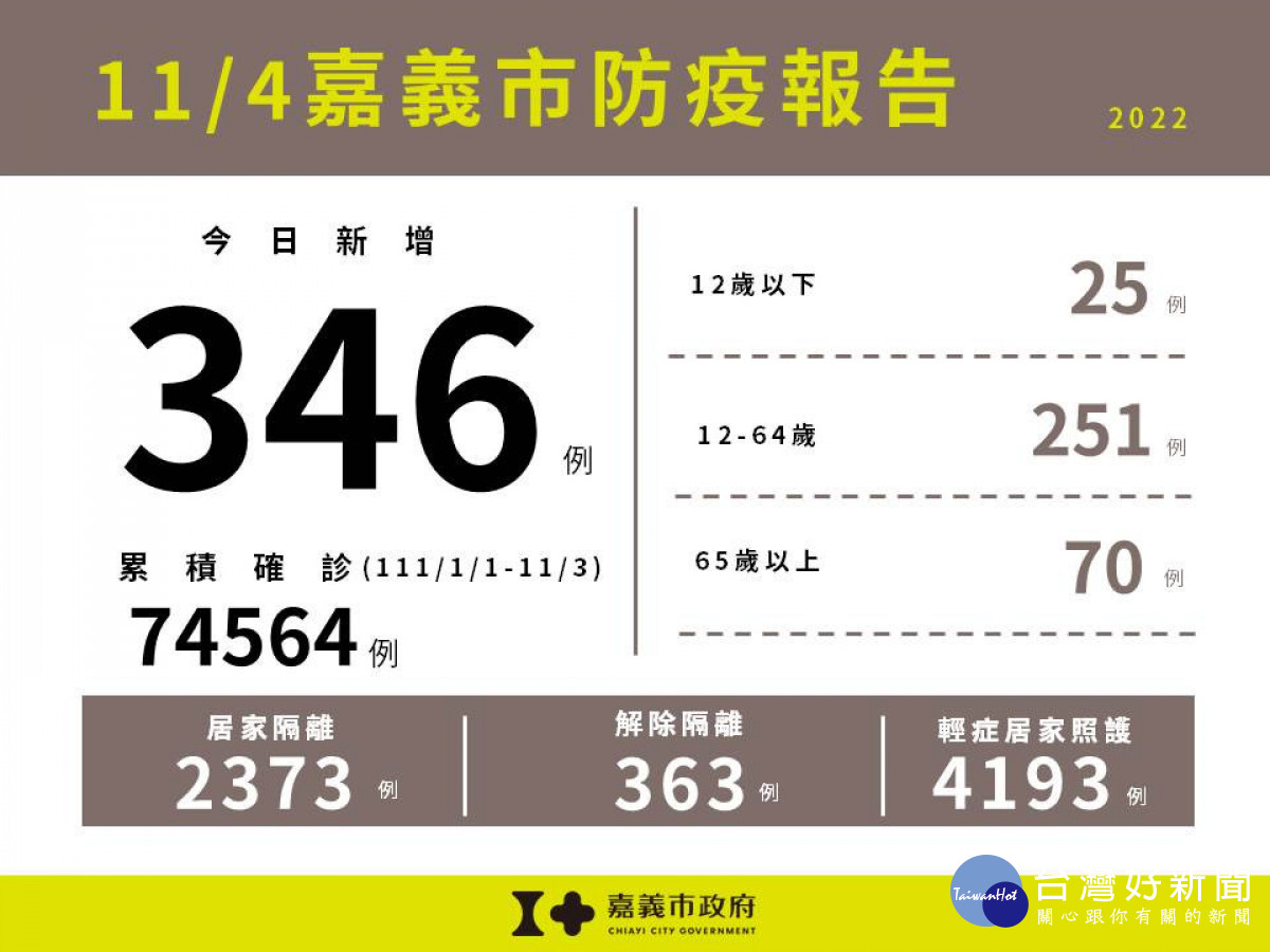 嘉義市新增346例本土確診案例/嘉市衛生局提供