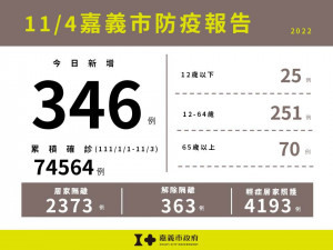 嘉義市新增346例本土確診案例/嘉市衛生局提供