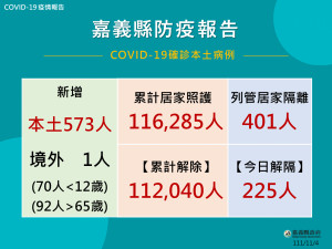 嘉縣新增574人確診/嘉縣衛生局提供