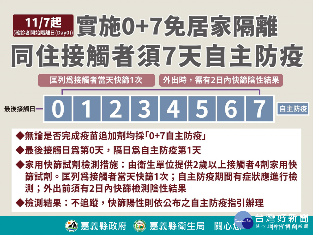 11/7起實施0+7免居家隔離，同住接觸者須7天自主防疫/嘉縣衛生局提供