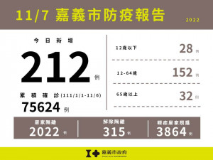 嘉義市11/7新增212例本土確診案例／嘉義市府提供