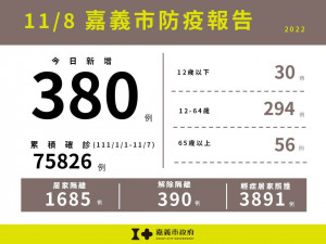 嘉義市11/8新增380例本土確診案例／嘉義市府提供