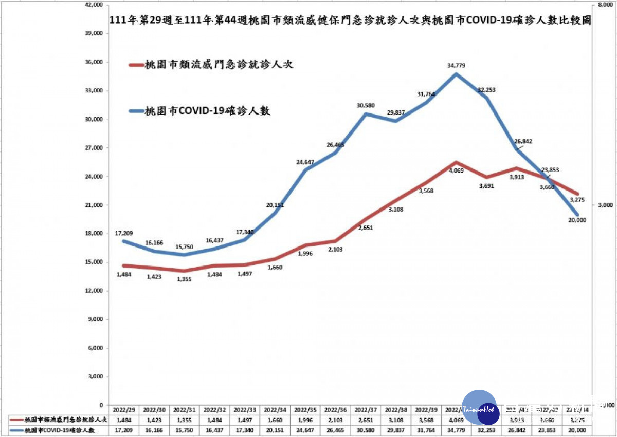 111年第29週至111年第44週桃園市類流感健保門急診就診人次與桃園市COVID-19確診人數比教圖。