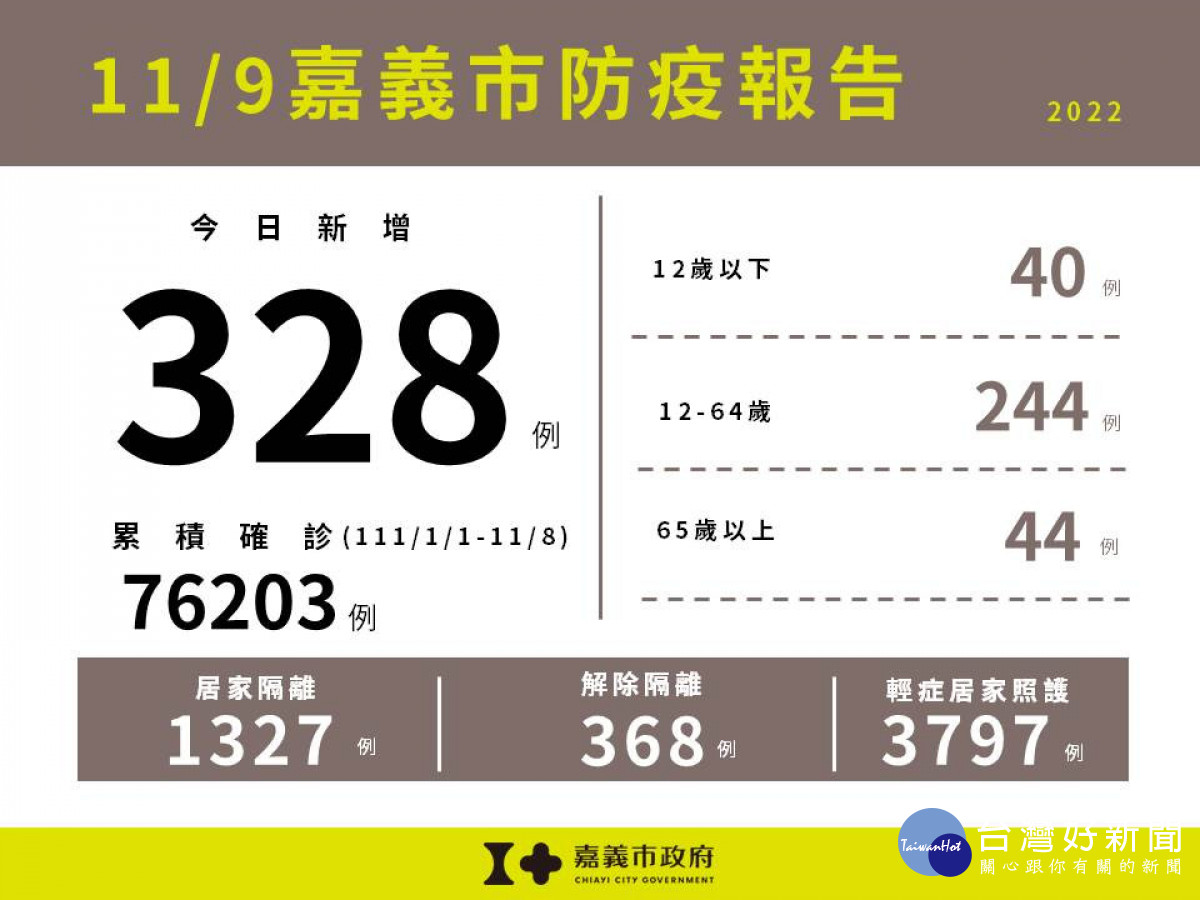 嘉義市11/9新增328例本土確診案例／嘉義市府提供