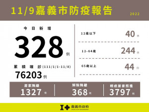 嘉義市11/9新增328例本土確診案例／嘉義市府提供