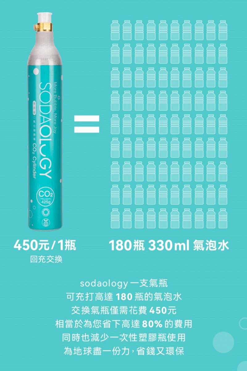 每支氣瓶所能製造的氣泡飲杯數及效益與環保減塑說明。(圖/金今威提供)