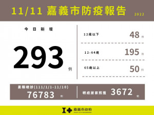 嘉義市11/11新增293例本土確診案例／嘉義市府提供