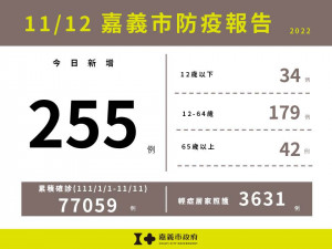 嘉義市11/12新增255例本土確診案例／嘉義市府提供