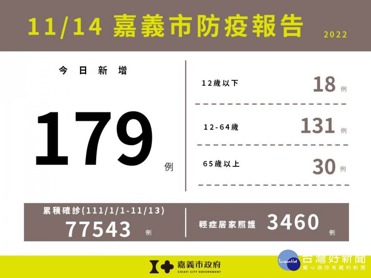 嘉市11/14增179例本土新冠　確診居隔「5+n」即起實行