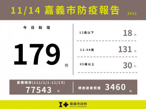 嘉義市11/14新增179例本土確診案例／嘉義市府提供