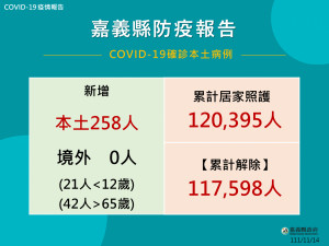 嘉義縣11/14新增確診258人／嘉義縣府提供