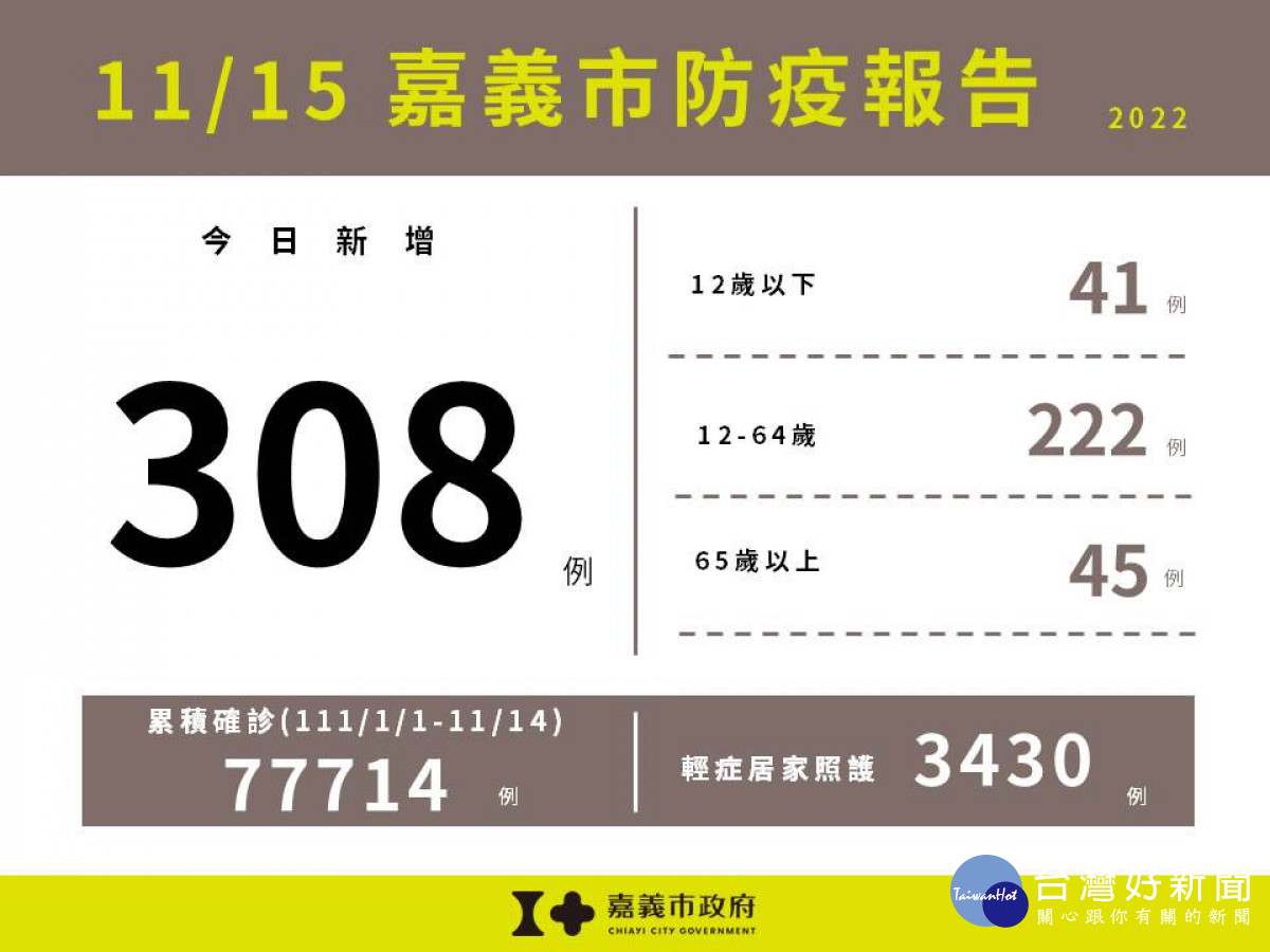 嘉義市11/15新增308例本土確診案例／嘉義市府提供