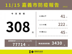 嘉義市11/15新增308例本土確診案例／嘉義市府提供