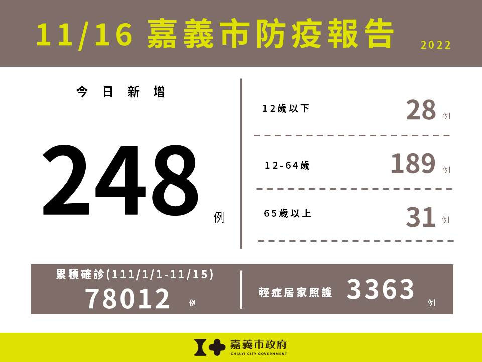 嘉義市11/16新增248例本土確診案例／嘉義市府提供