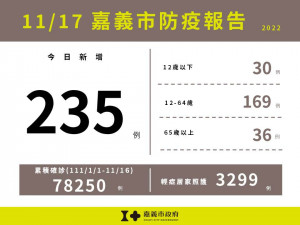 嘉義市11/17新增235例本土確診案例／嘉義市府提供