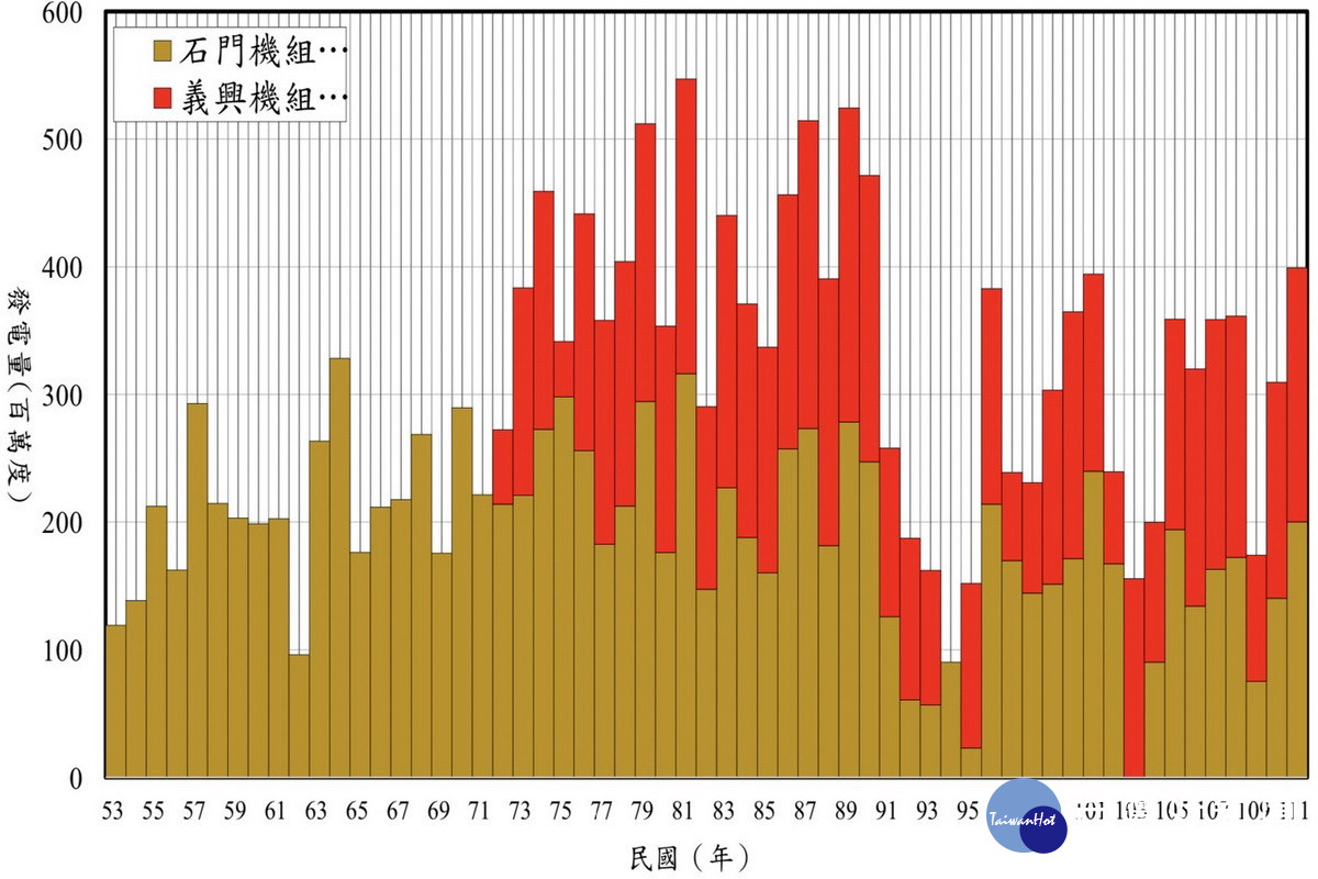 石門水庫歷年發電量統計表。