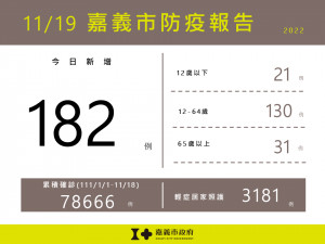 嘉義市11/19新增182例本土確診／嘉義市府提供