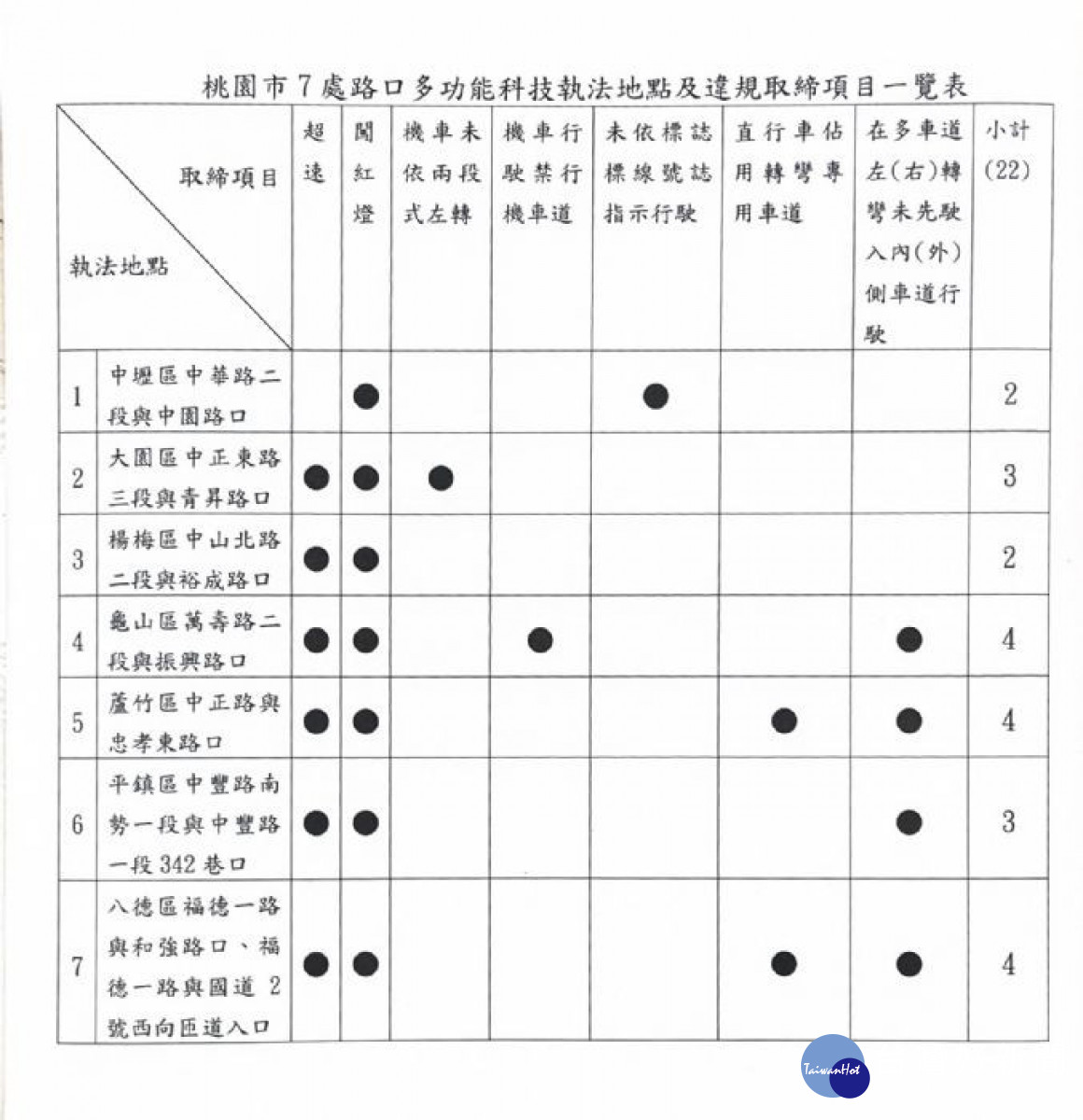 中央補助桃園市7處路口多功能科技執法，12月1日啟用執法。<br />
<br />
