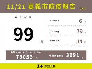 嘉義市11/21增99例本土確診／嘉義市府提供