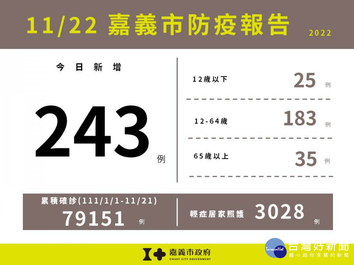 嘉義市11/22新增243例本土確診案例／嘉義市府提供