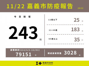嘉義市11/22新增243例本土確診案例／嘉義市府提供