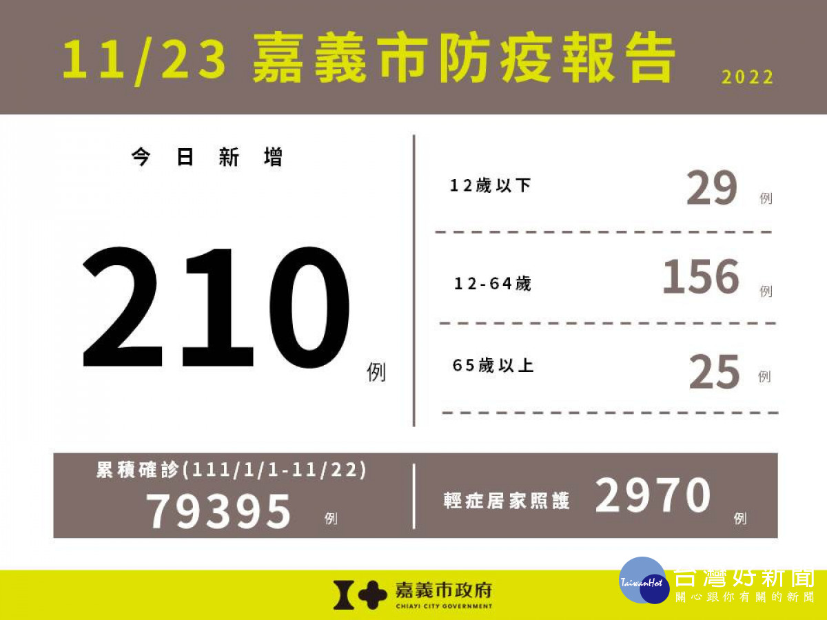 嘉義市11/23新增210例本土確診／嘉義市府提供