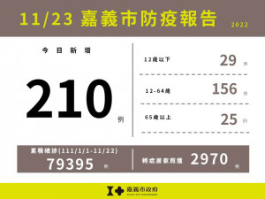 嘉義市11/23新增210例本土確診／嘉義市府提供