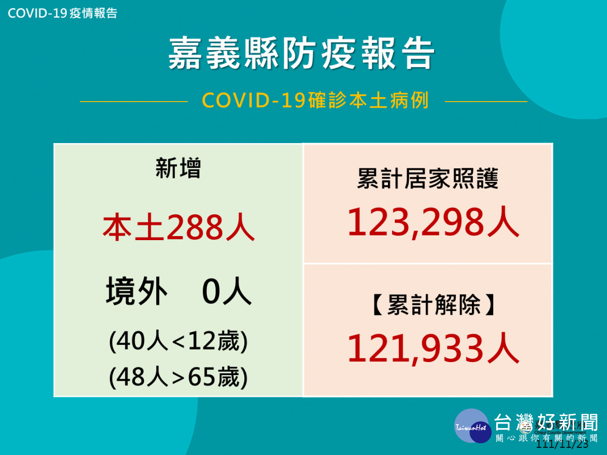 嘉義縣11/23公布288人確診／嘉義縣府提供