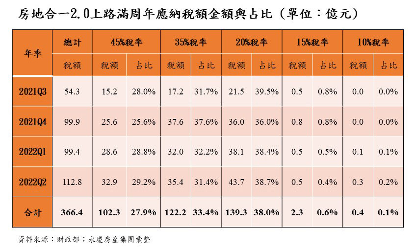 房地合一2.0上路滿周年應納稅額金額與占比 (單位：億元)