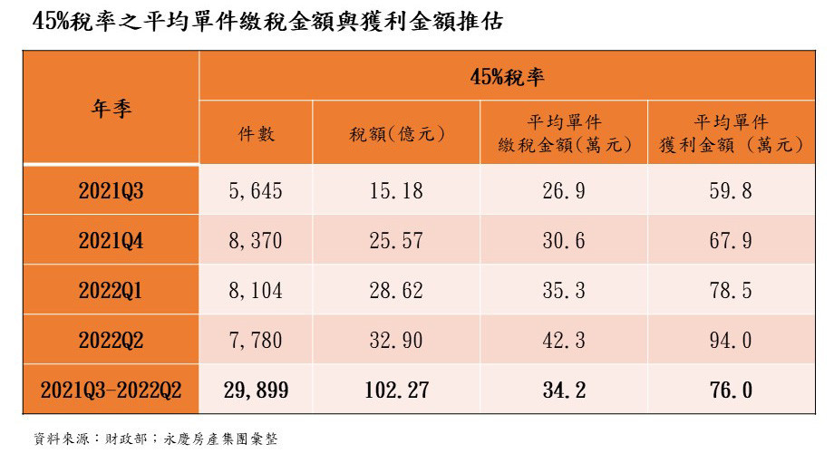 45%稅率之平均單件繳稅金額與獲利金額推估。