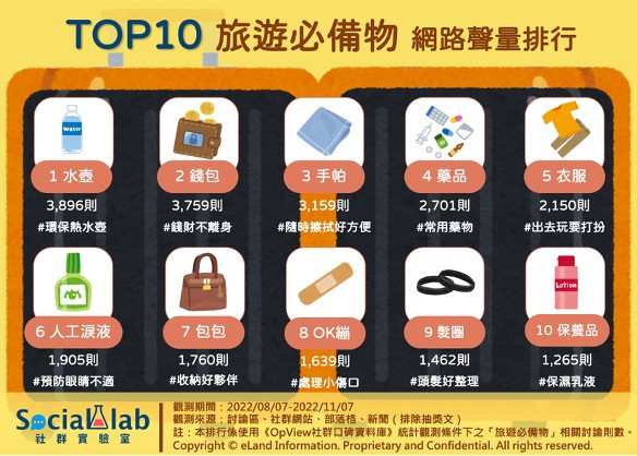 旅遊必備物品有什麼？ 　網推「這神物」不可少！