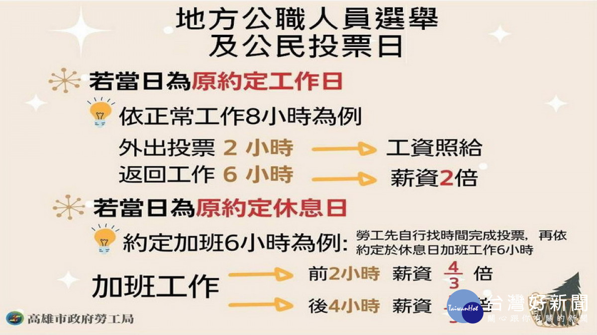 ▲依勞基法明定,投票日為「指定應放假日」。