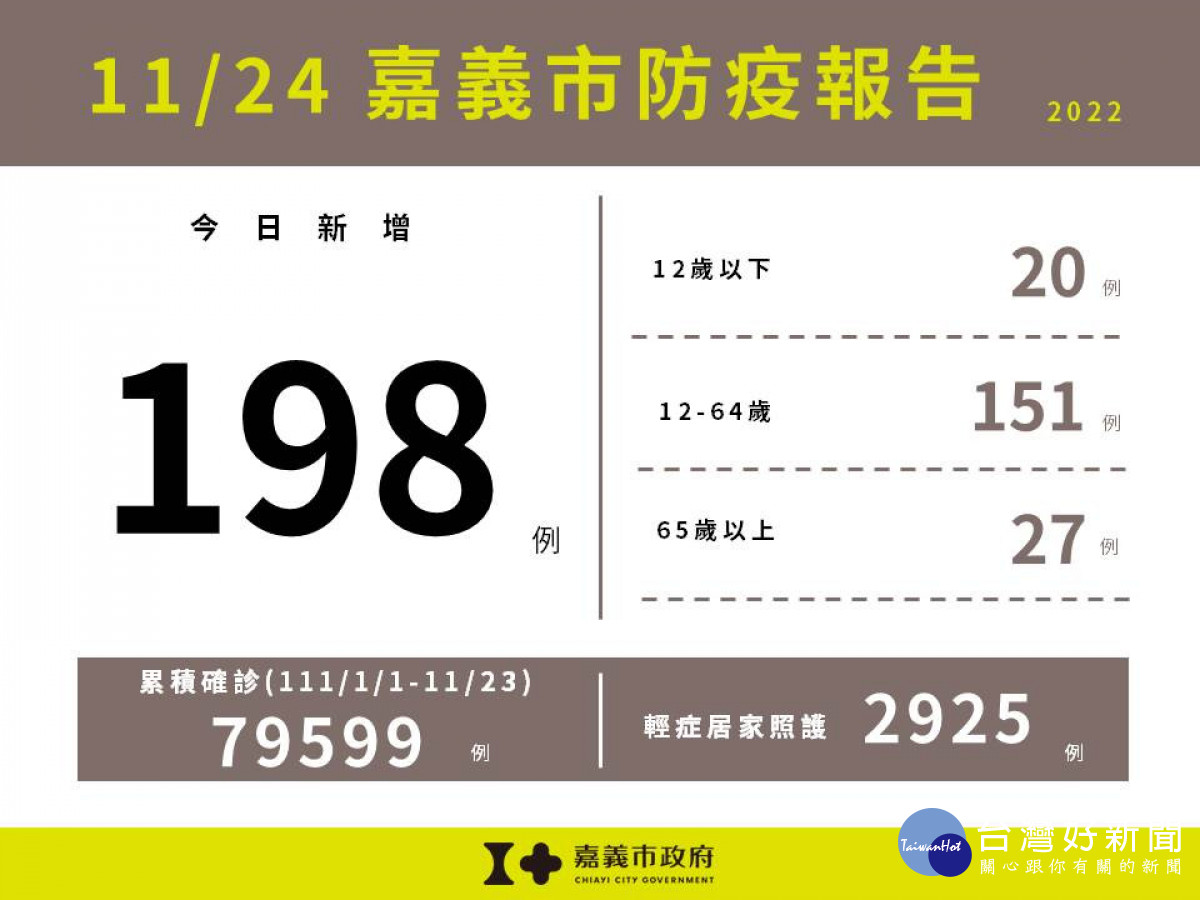 嘉市11/24新增198例本土確診／