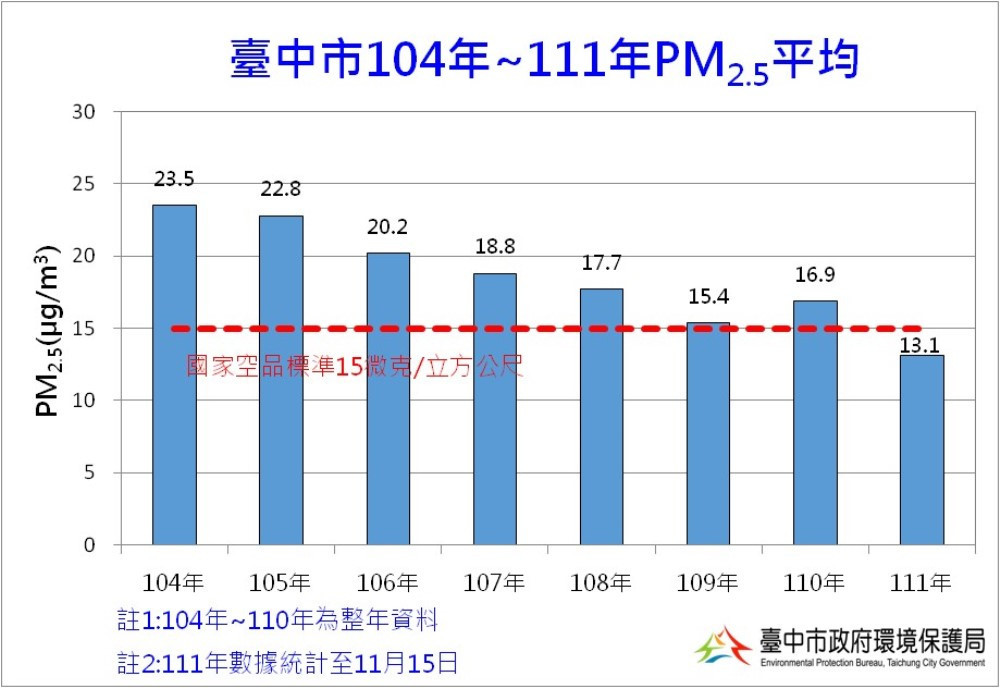 台中市環保局統計104-111年pm25平均，有望達成國家空品標準年均值15微克/立方公尺目標。（圖/台中市政府環保局）