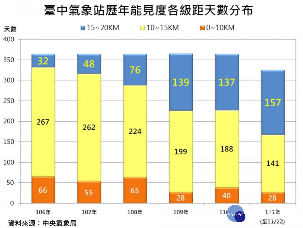 台中市府環保局統計台中市最大能見度天數創紀錄。（圖/台中市政府環保局）