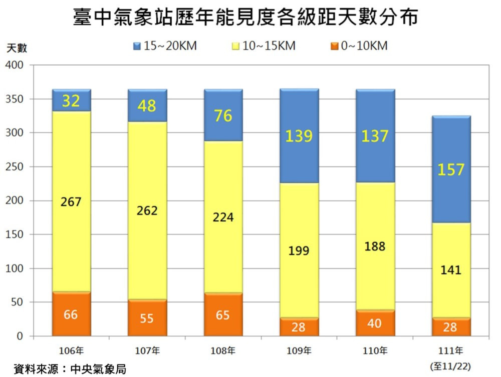 台中市府環保局統計台中市最大能見度天數創紀錄。（圖/台中市政府環保局）