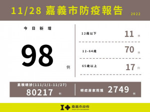 嘉義市11/28新增98例本土確診／嘉義市府提供